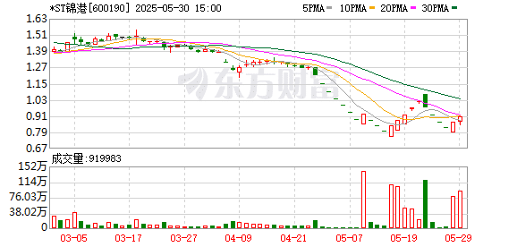 上交所：本周对*ST锦港等退市风险警示股票进行重点监控
