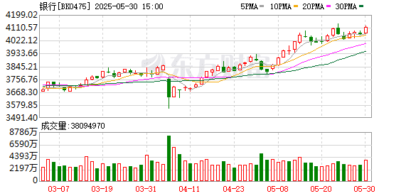 银行天团悄然发力！多股又创历史创新高 相关ETF连涨4周 目前估值情况一览