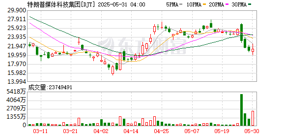 特朗普媒体集团完成24.4亿美元融资 成为比特币持有大户 股价盘中暴涨7%