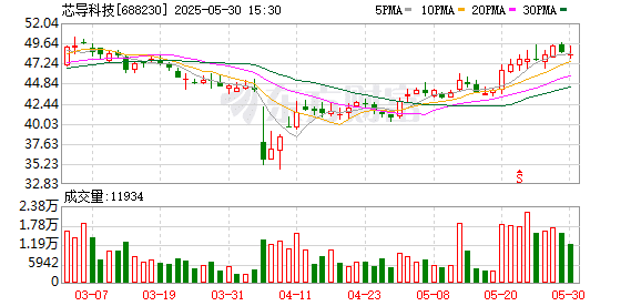 下周8股解禁市值超10亿元 芯导科技解禁市值达到42.59亿元