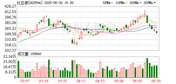 汽车行业破卷风暴前夕：比亚迪再启降价 一周内近十家车企卷入