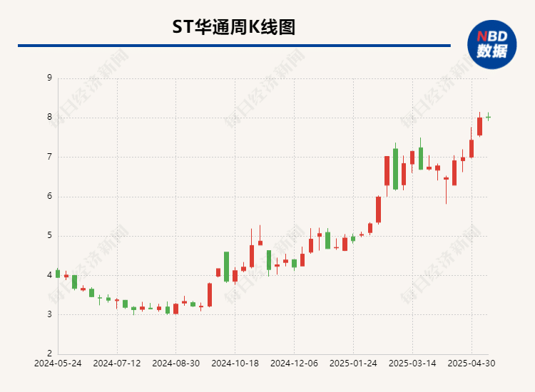 「牛股」ST华通年报虚假记载后续：七名高管遭警示 牵出超1亿股业绩补偿事项