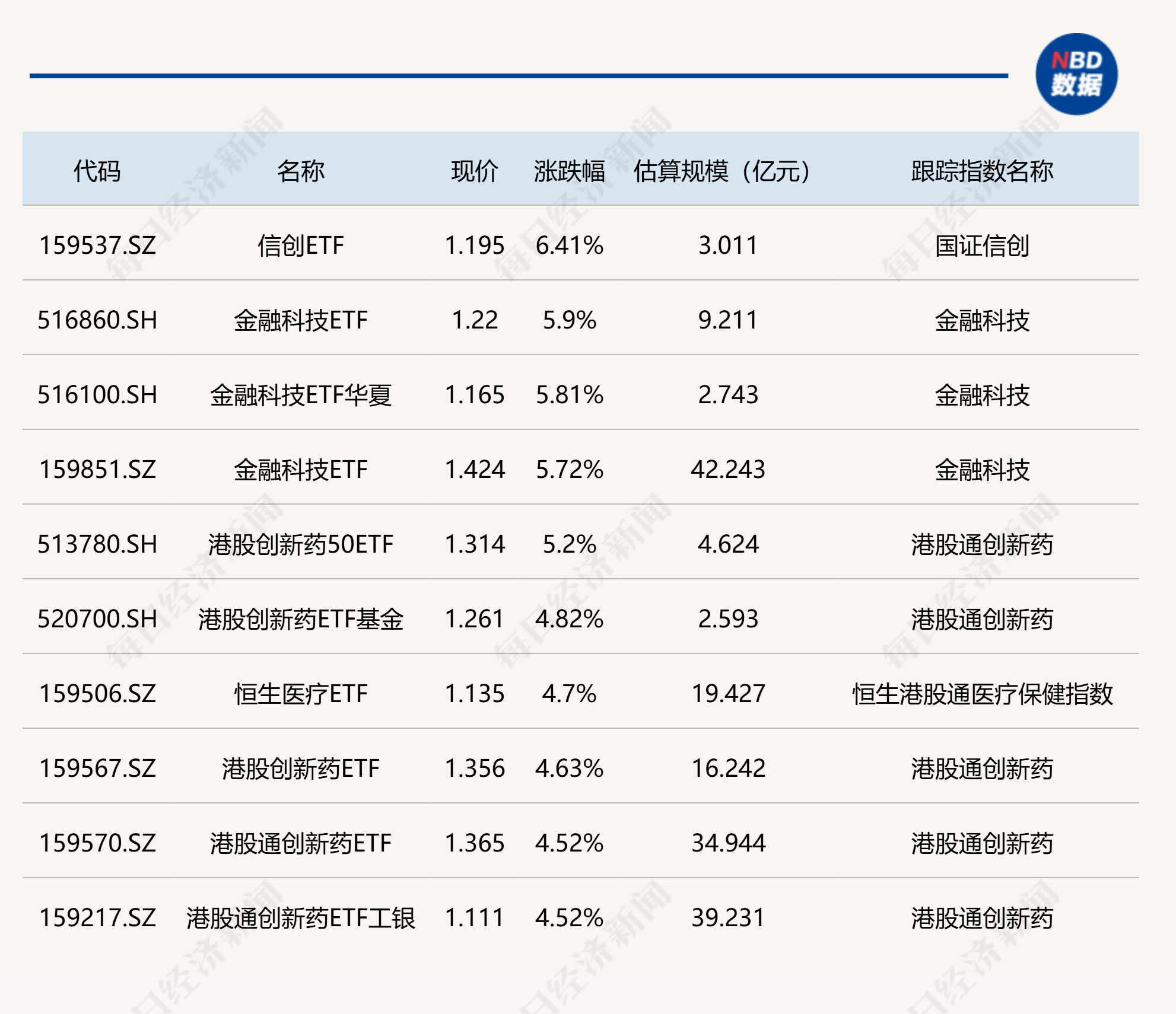ETF今日收评 | 信创、金融科技等ETF涨超5%，黄金相关ETF跌约1%