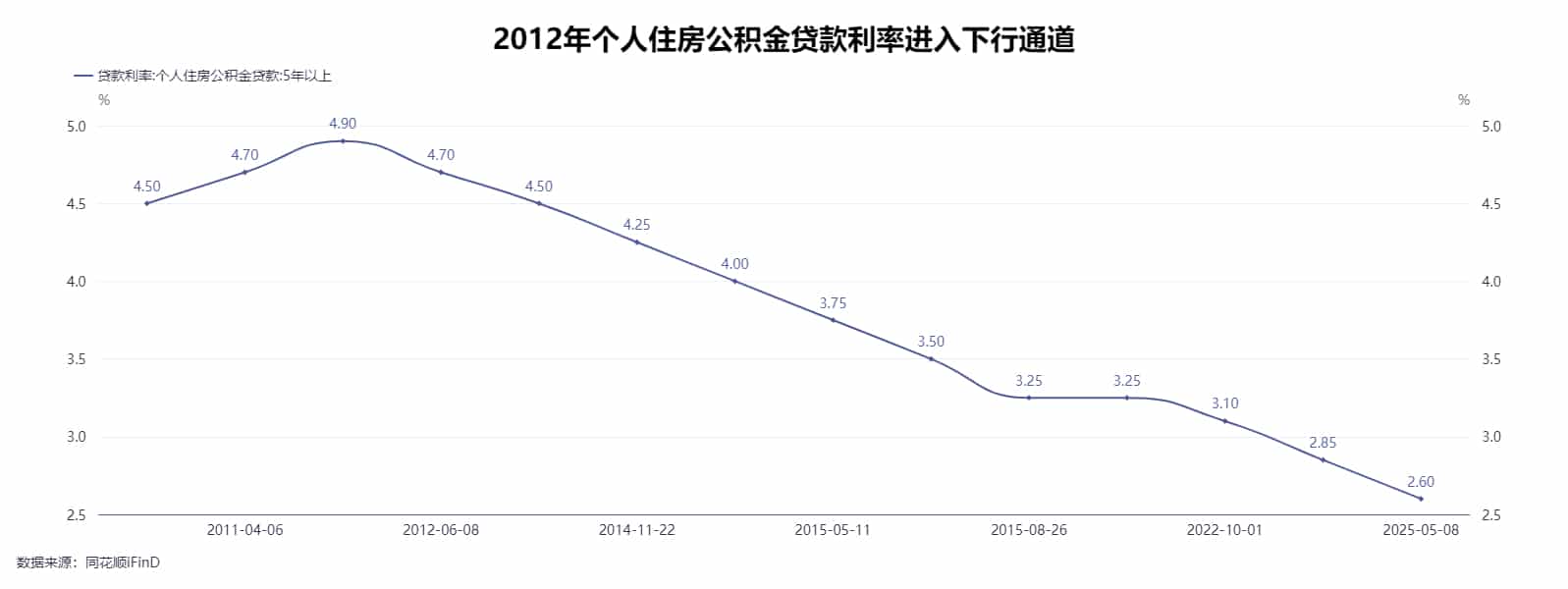 商贷、公积金贷款利率将迎来「双降」！五年期公积金利率降至2.6%，百万房贷月供少133元，购房成本直降4.8万元