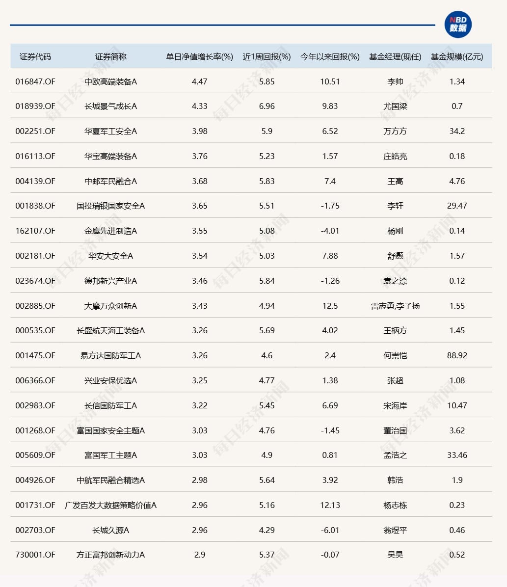 大盘高开低走，但仍有近20只基金涨超3%！多只医疗主题产品领跌