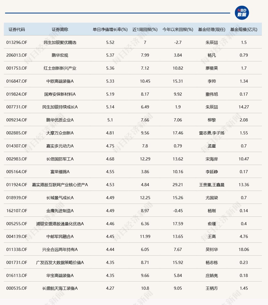 市场高开高走，超20只基金涨超4%！医药主题产品却纷纷领跌