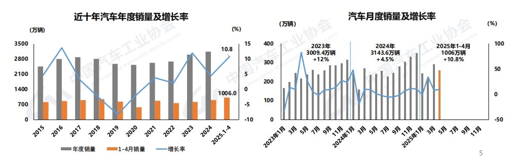 70.7%!4月中国品牌乘用车市占率达到历史最高位 30万~50万元价格区间的新能源车销量却在下降