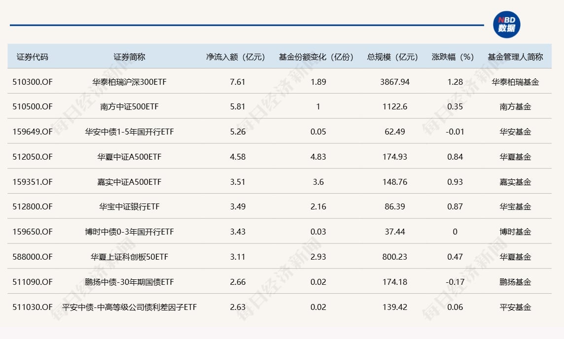 ETF规模速报 | 沪深300ETF净流入超7.6亿元;两只黄金ETF均净流出逾5亿元