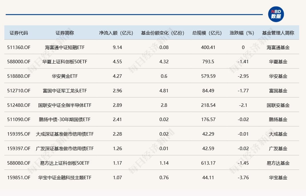 ETF规模速报 | 科创50ETF本月已净流入超31亿元；上证50ETF昨日净流出逾10亿元