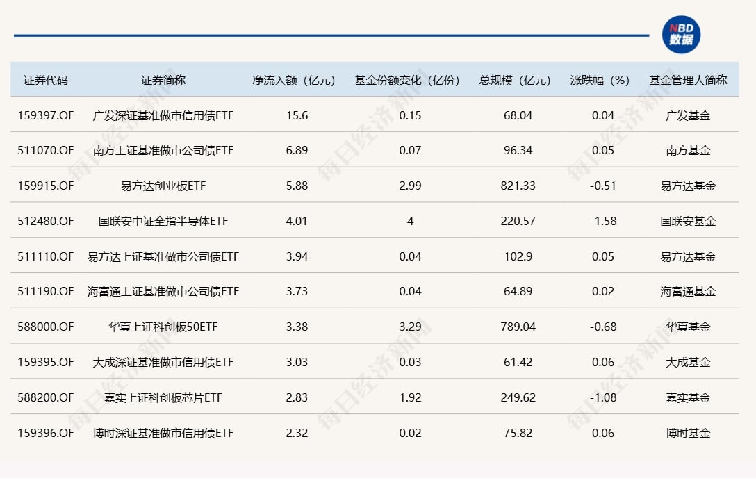 ETF规模速报 | 多只信用债ETF、公司债ETF获资金爆买，最多的单日净流入约15.6亿元