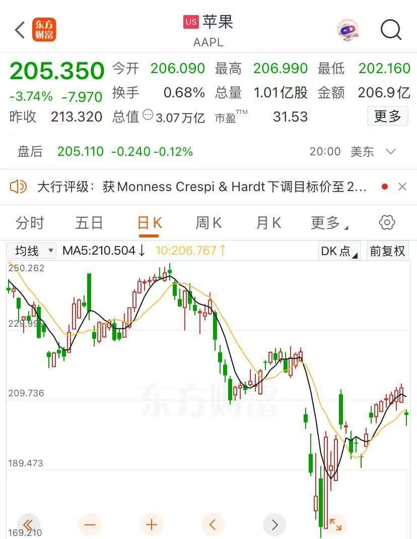 苹果亏大了，预计损失9亿美元！今年以来股价下跌近16%，市值蒸发4.3万亿元，评级被华尔街机构下调