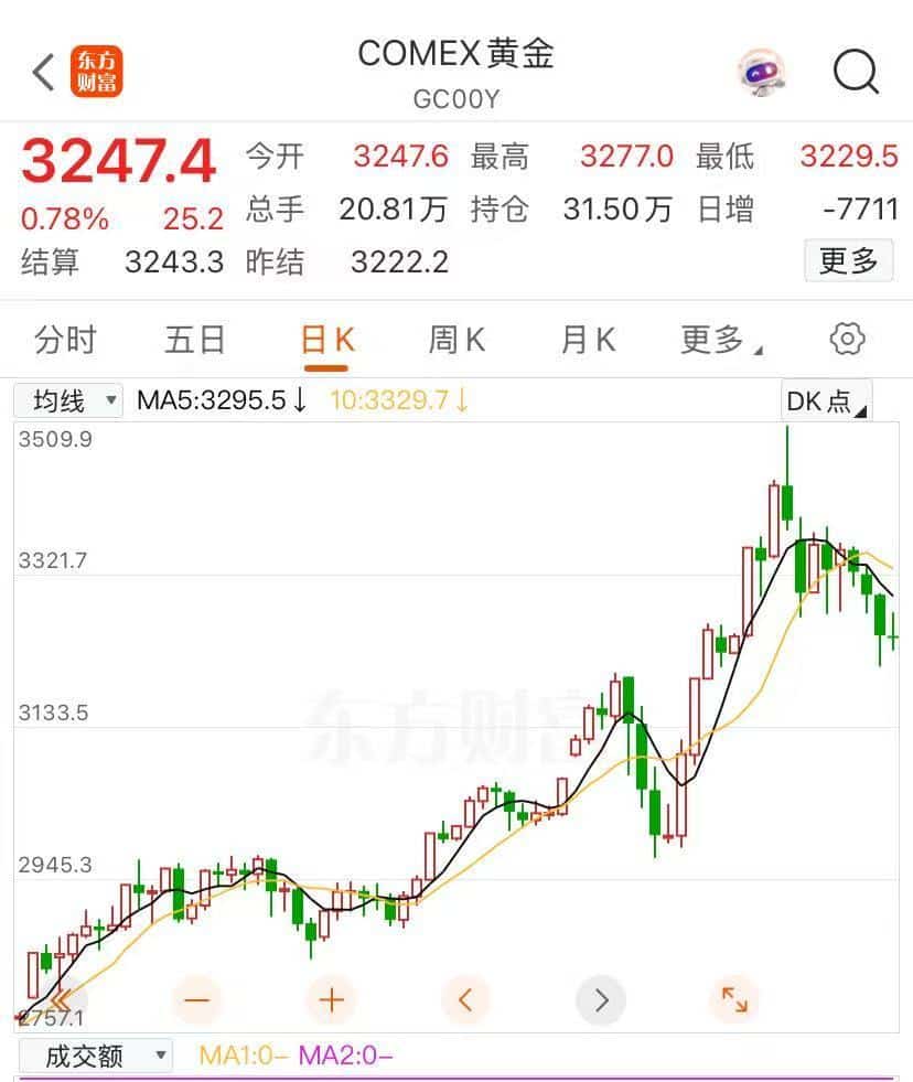 国际金价回落，有品牌金饰报价重返「8字头」，金价后市走势如何？