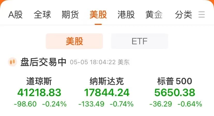 标普终结九连阳！伯克希尔跌逾5%，苹果跌超3%！国际金价大涨3.04%，原油跌近2%