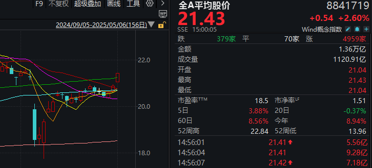 刚刚，A股迎来今年最红「开门红」！发生了什么？