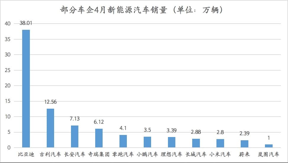 多家车企4月新能源车销量暴涨：比亚迪继续领跑，吉利新能源车销量同比增144%