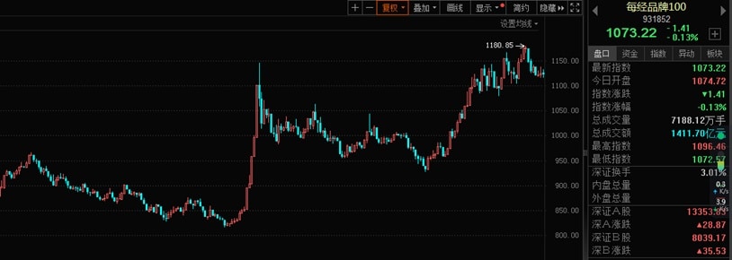 每经品牌100指数年度运行报告（上篇）：踏浪前行，屡创新高！