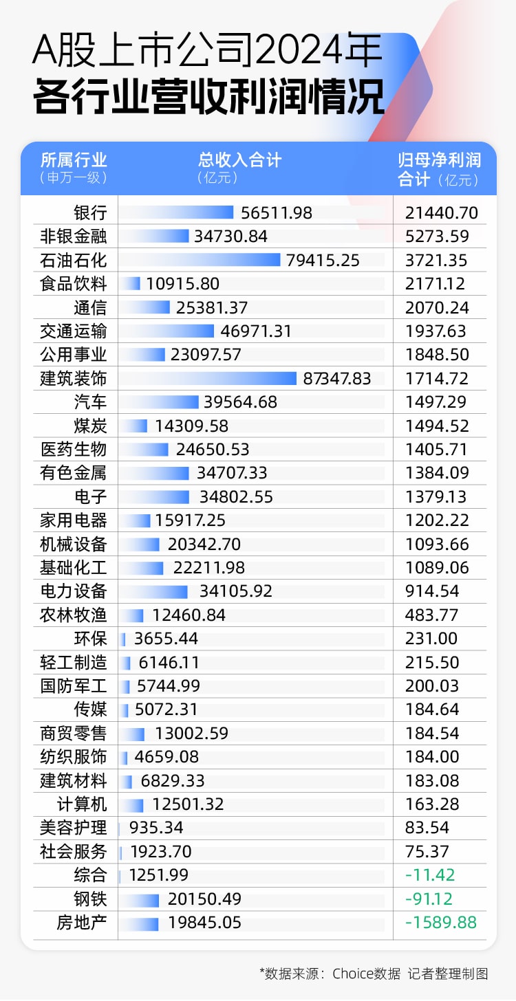 2024年A股图鉴：3000余家上市公司营收同比增长，制造业岗位扩充意愿更强