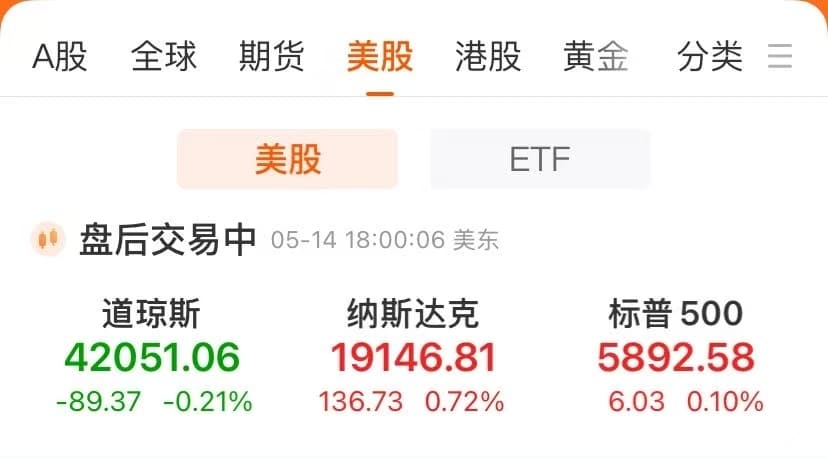 纳指「六连涨」!英伟达、特斯拉双双涨超4%!中概股跑赢大盘,腾讯ADR涨超3%!金价大跳水