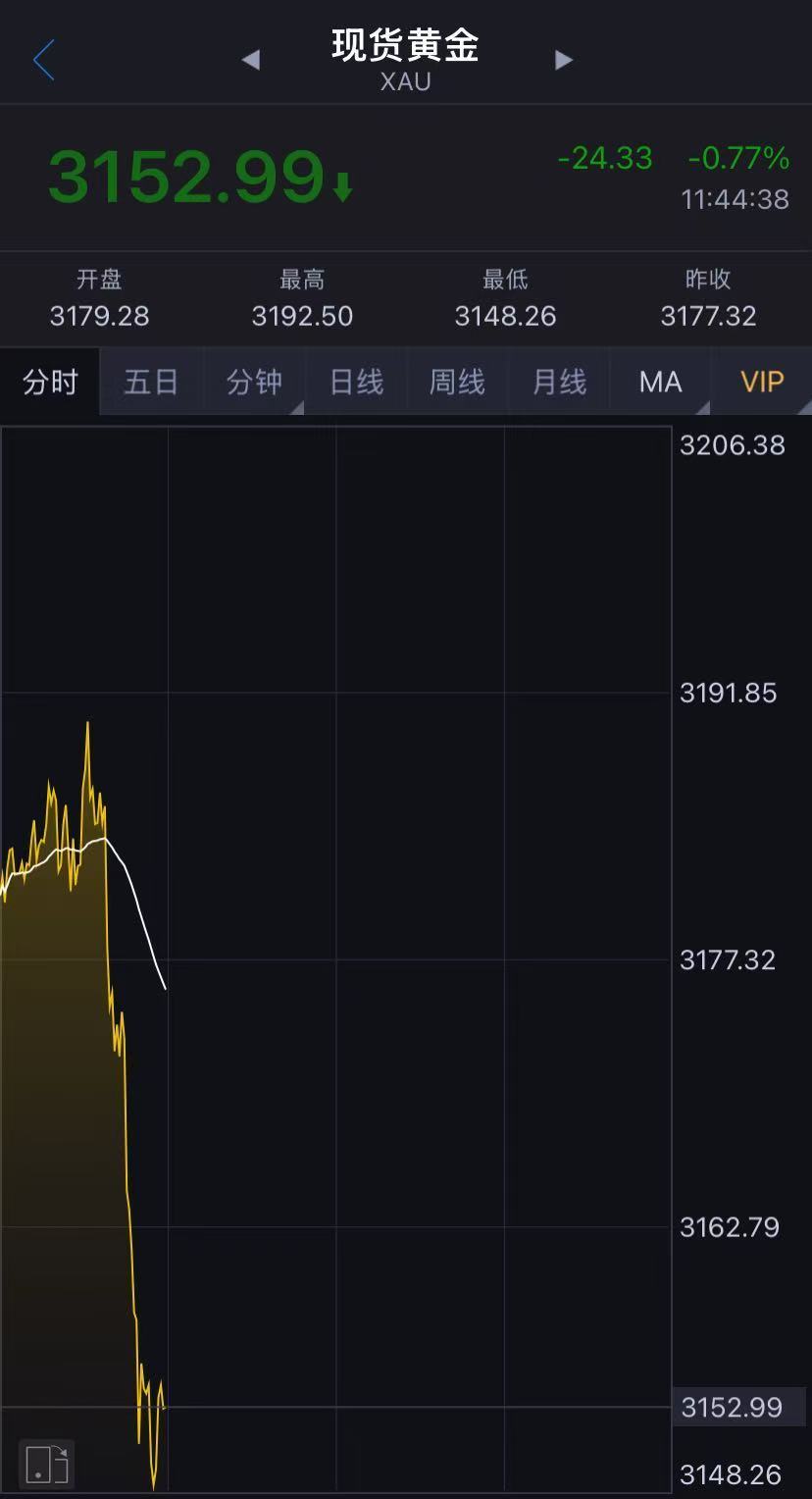 国际金价再跳水!足金金饰一夜再跌17元,有人贷款80万元买金已亏7万元!现在还能买吗?