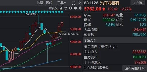 密集封板！这一板块竟已连涨5周
