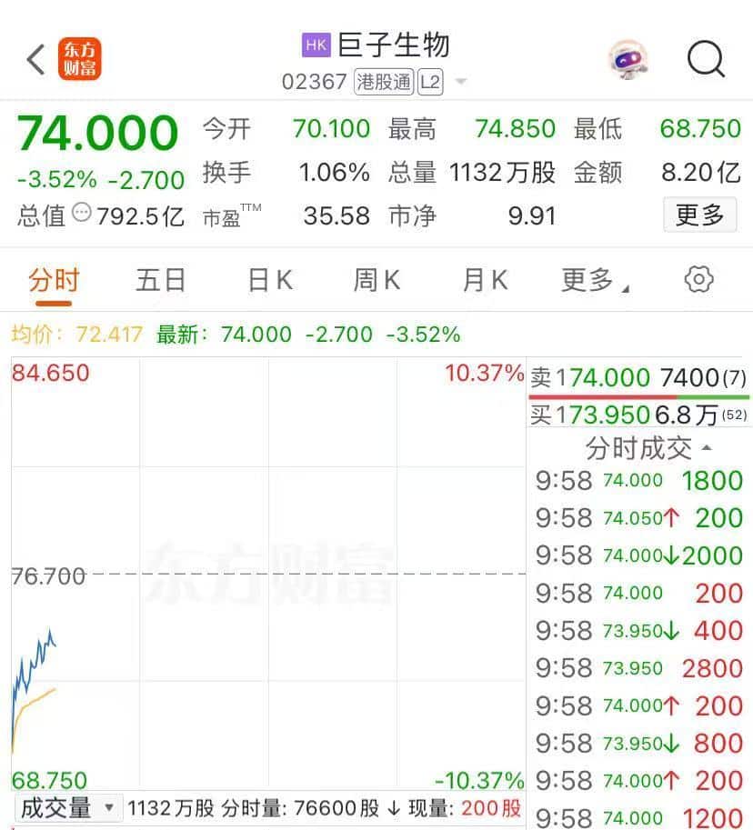 旗下可复美陷「造假门」！巨子生物开盘跌超8%，A股重组蛋白概念股下跌