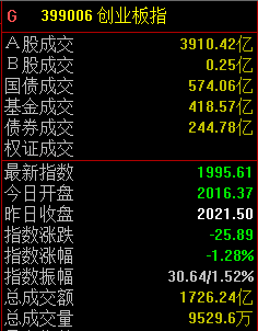 两市冲高回落，创业板指数失守2000点大关