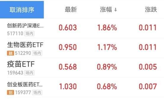 医药要翻身？创新药继续霸榜！