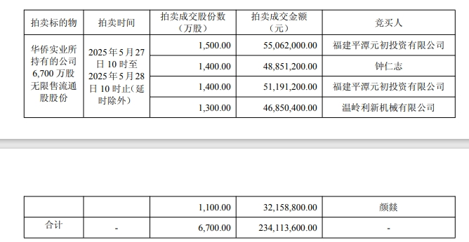 *ST创兴6700万股被拍卖，控股股东华侨实业「亏本」清仓  竞买人之一称是「纯投资」