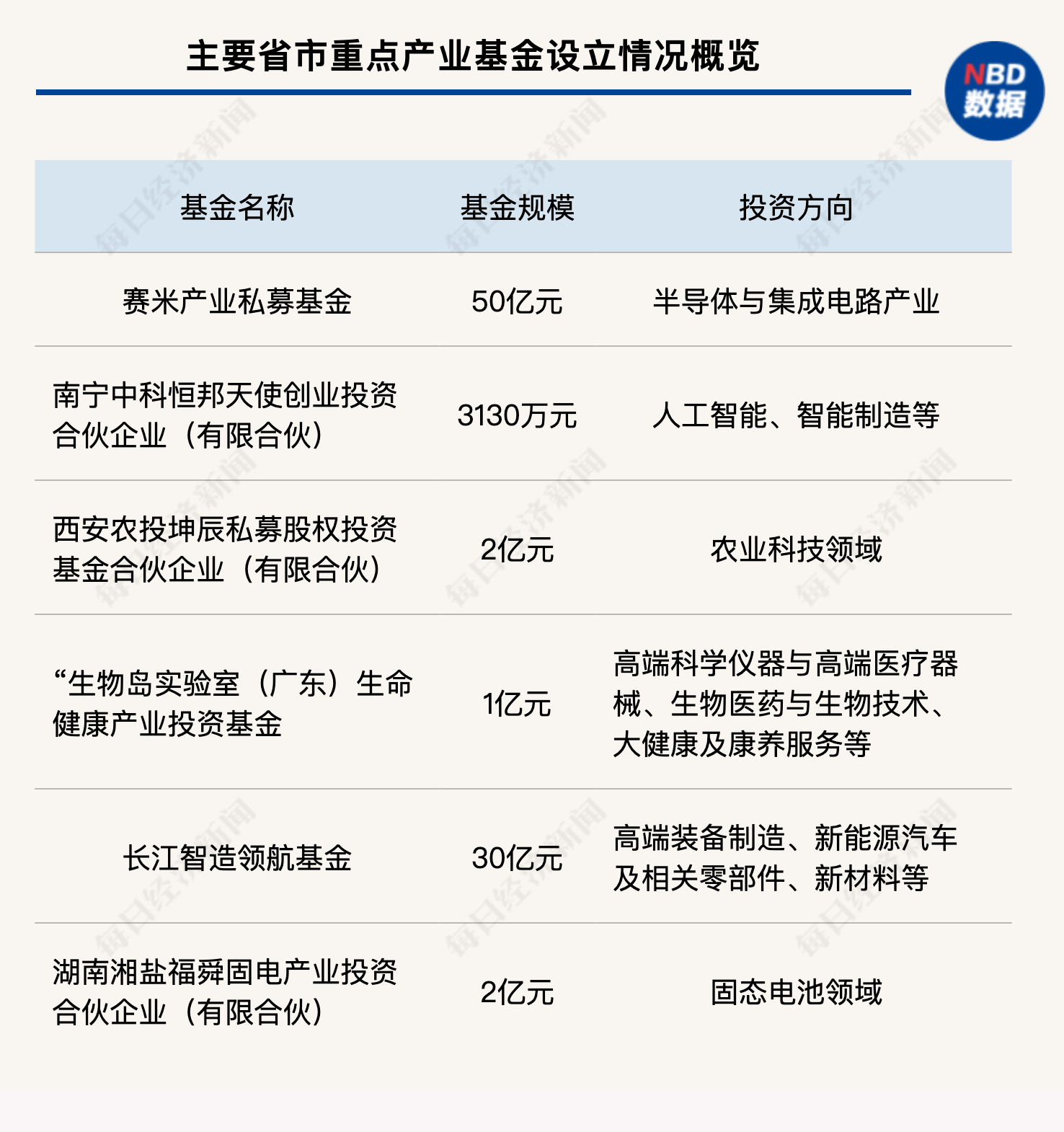 一周产业基金｜「航母级」引导基金来了；福建将设立百亿级并购基金与S基金
