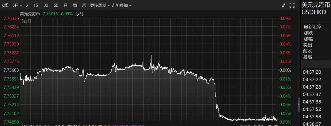 5年来首次！香港金管局强势出手