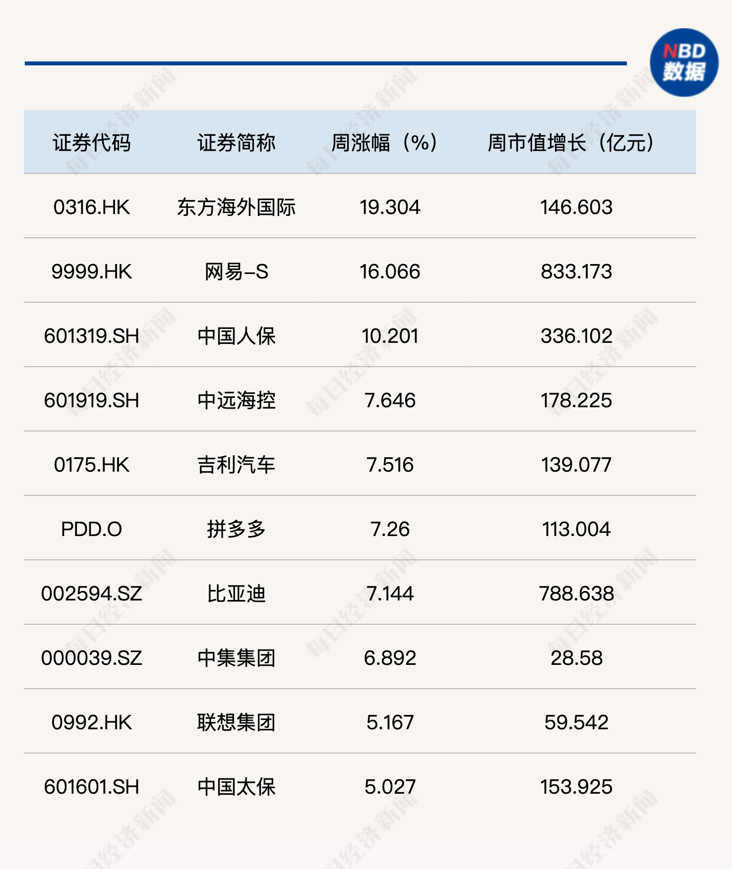政策逐步落地，每经品牌100指数持续反弹