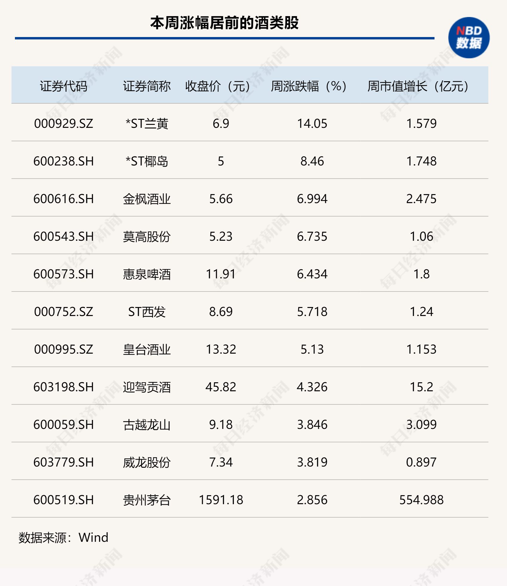 白酒指数结束周线四连跌，洋河、舍得反弹乏力