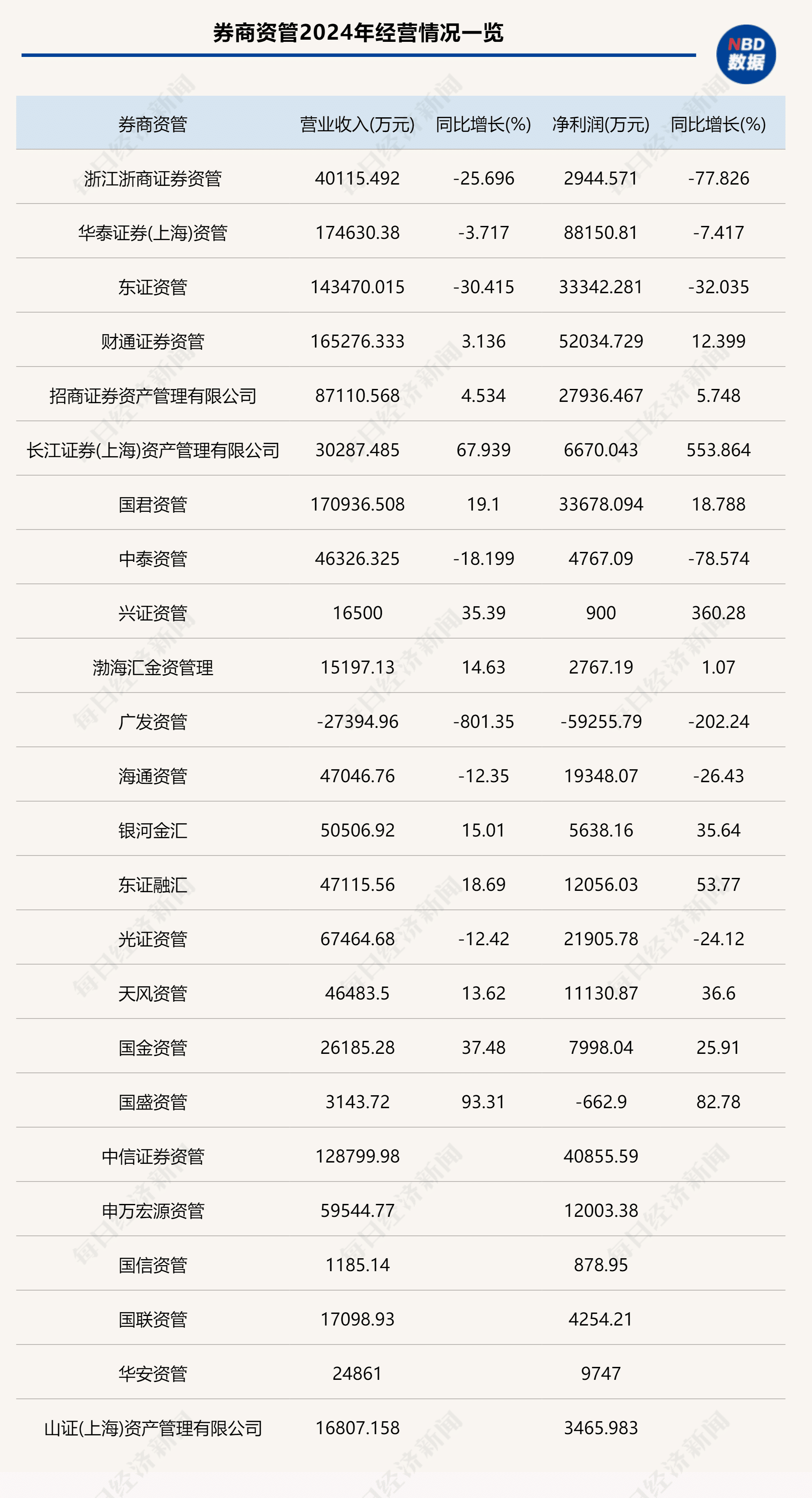 2024年券商资管赚钱能力大扫描：5家营收破10亿元，这家知名资管却亏损超5亿