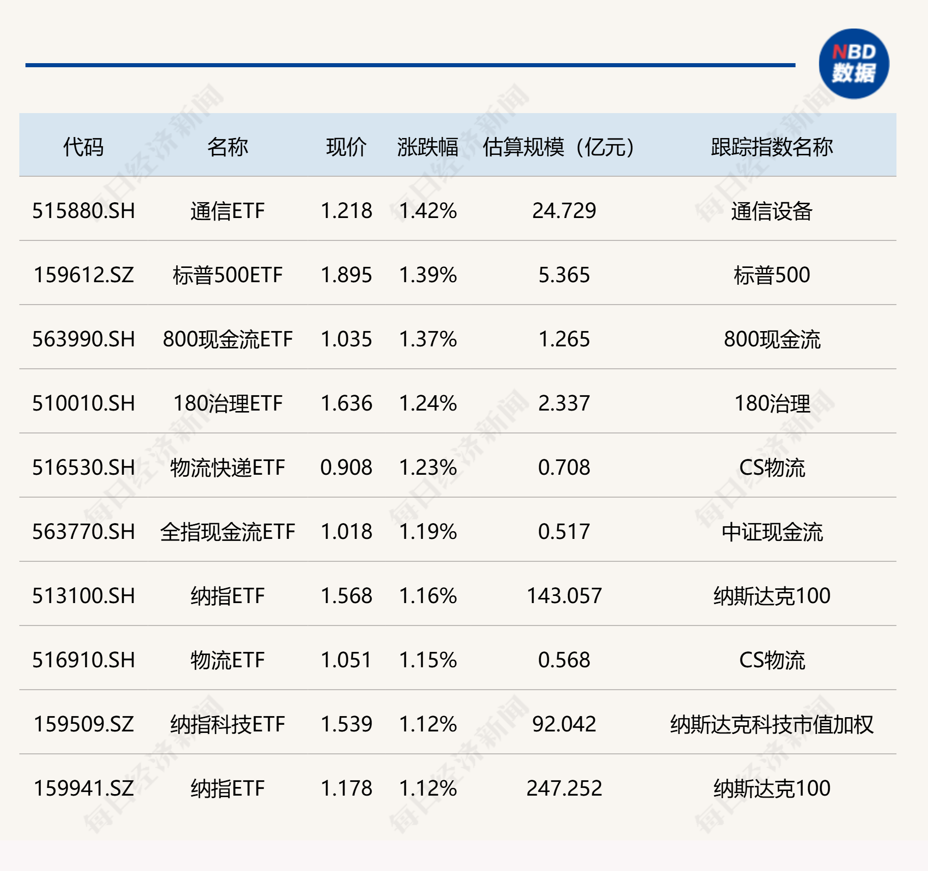 ETF今日收评 | 通信ETF、标普500ETF涨幅居前，教育ETF、中概互联网ETF等跌近2%