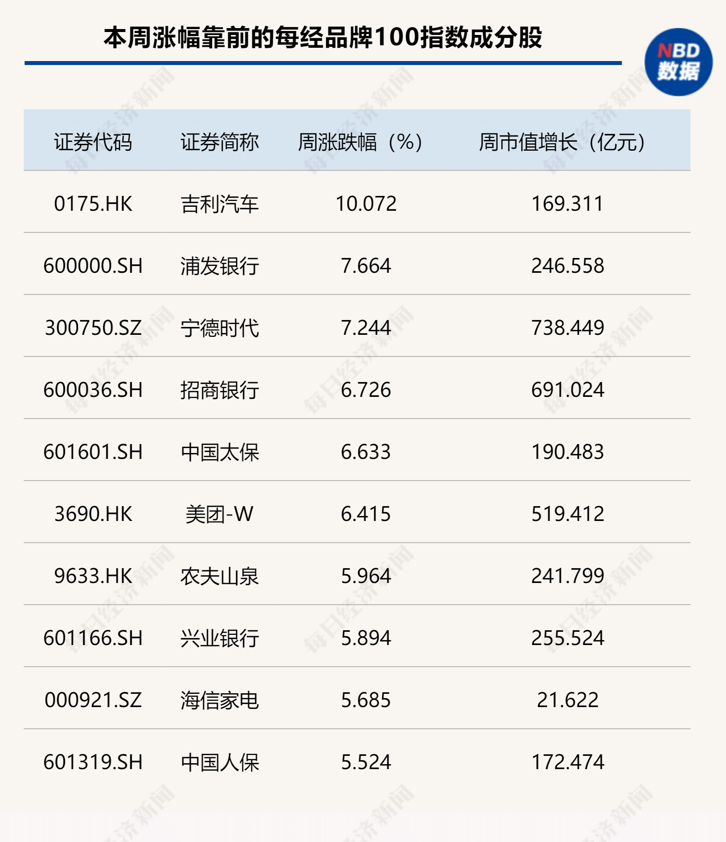 多只成分股创历史新高，每经品牌100指数直逼1100点