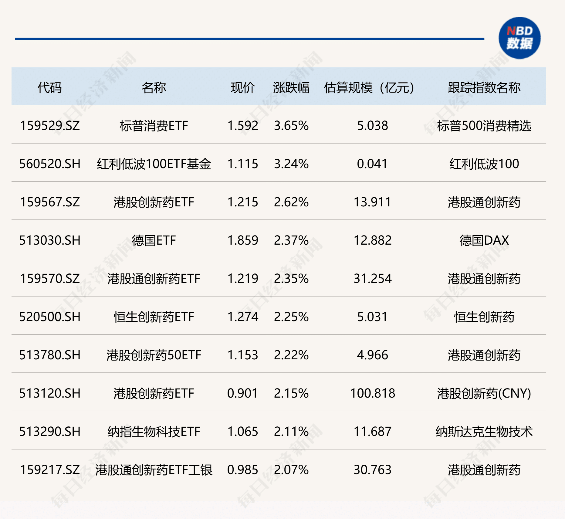ETF今日收评 | 标普消费ETF、红利低波100ETF基金涨超3%,工程机械ETF跌停