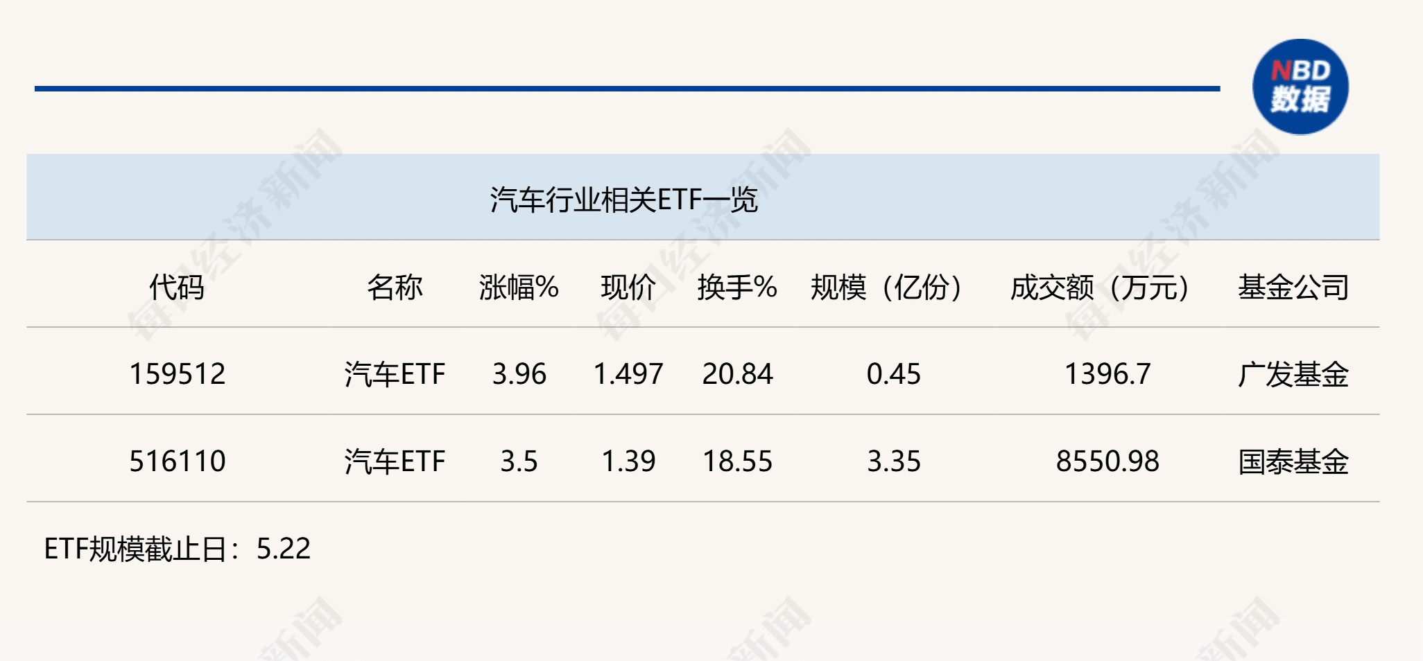 行业ETF风向标丨汽车板块强势反弹，汽车ETF半日涨幅近4%