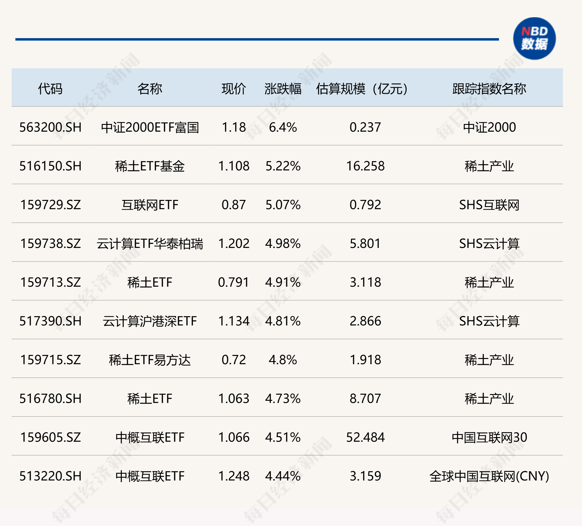 ETF今日收评 | 中证2000ETF富国涨超6%，稀土ETF基金、互联网ETF涨超5%