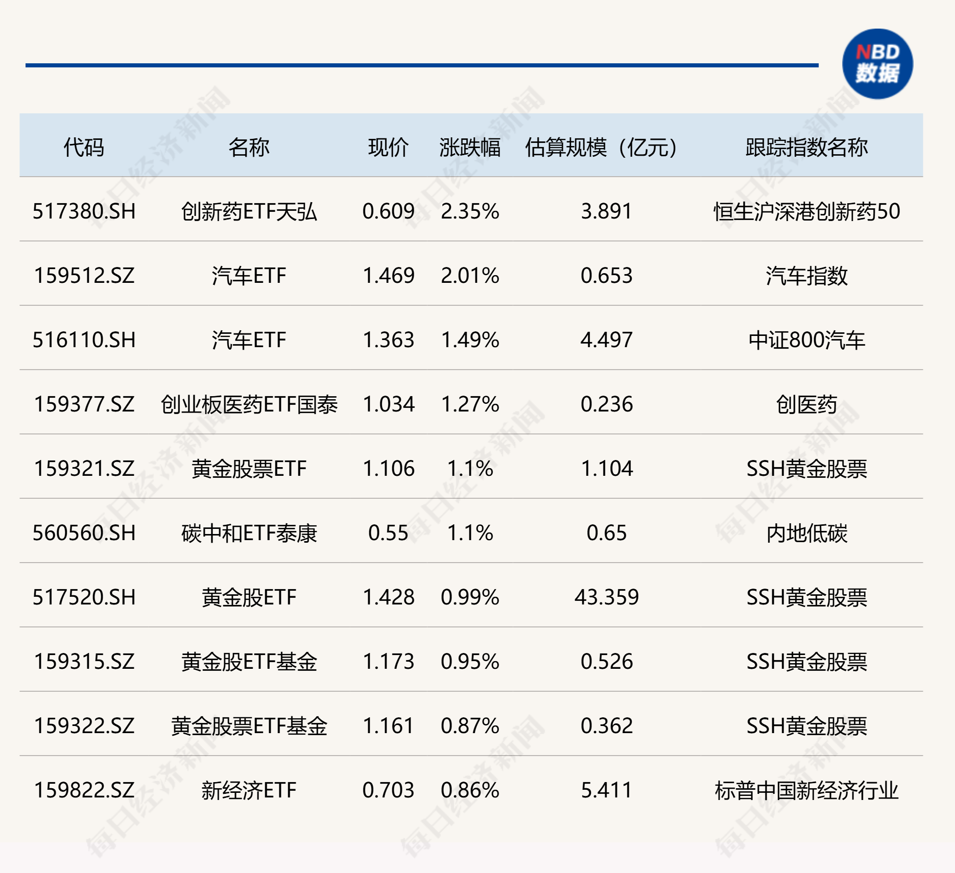 ETF今日收评 | 创新药ETF天弘、汽车ETF涨超2%，游戏相关ETF跌幅居前