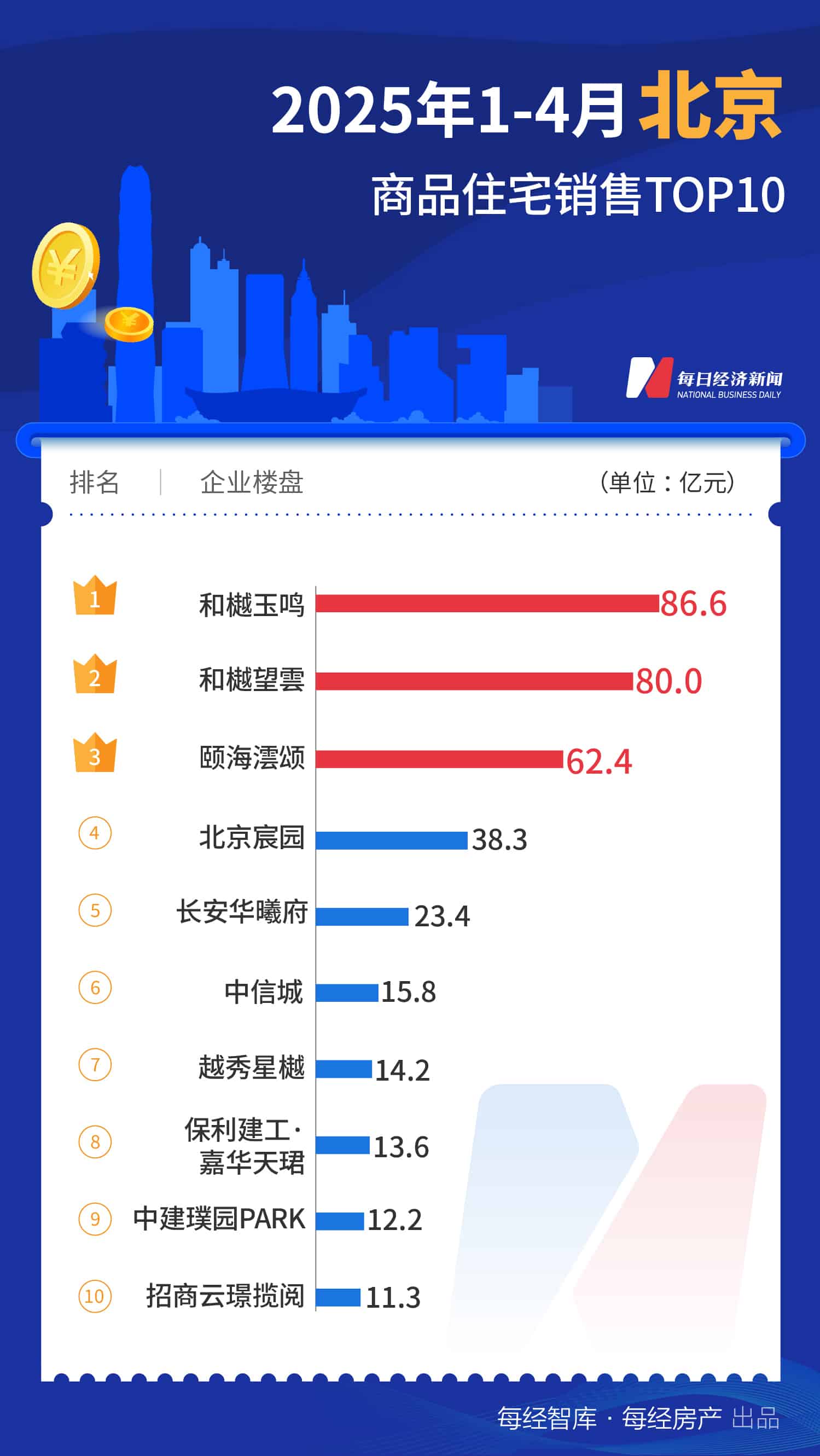 每经数读｜全国已有3个项目销售额超80亿元，前4月单盘销冠在北京