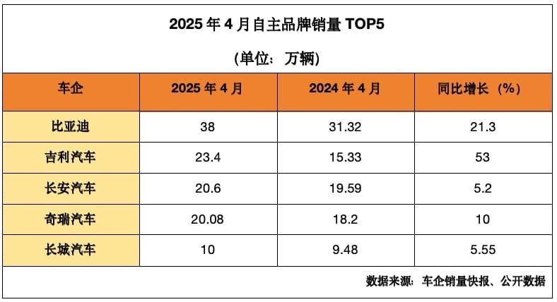 4月乘用车零售同比增速处近十年历史同期最高位!新能源车贡献度近50% ,降价车型大幅减少
