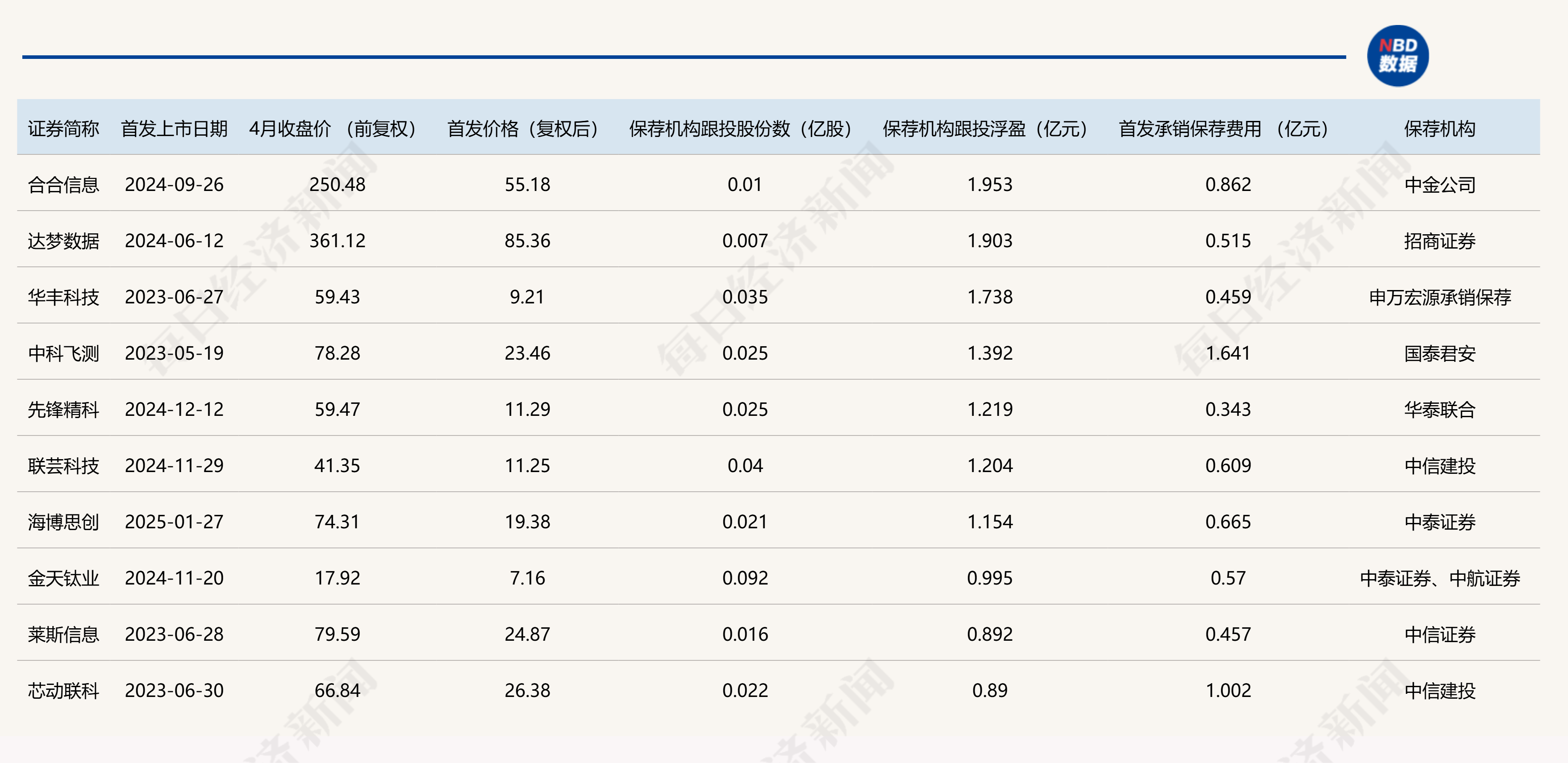 科创板跟投报告：市场红利加持，4月末券商跟投浮亏比例较去年8月下降超30个百分点