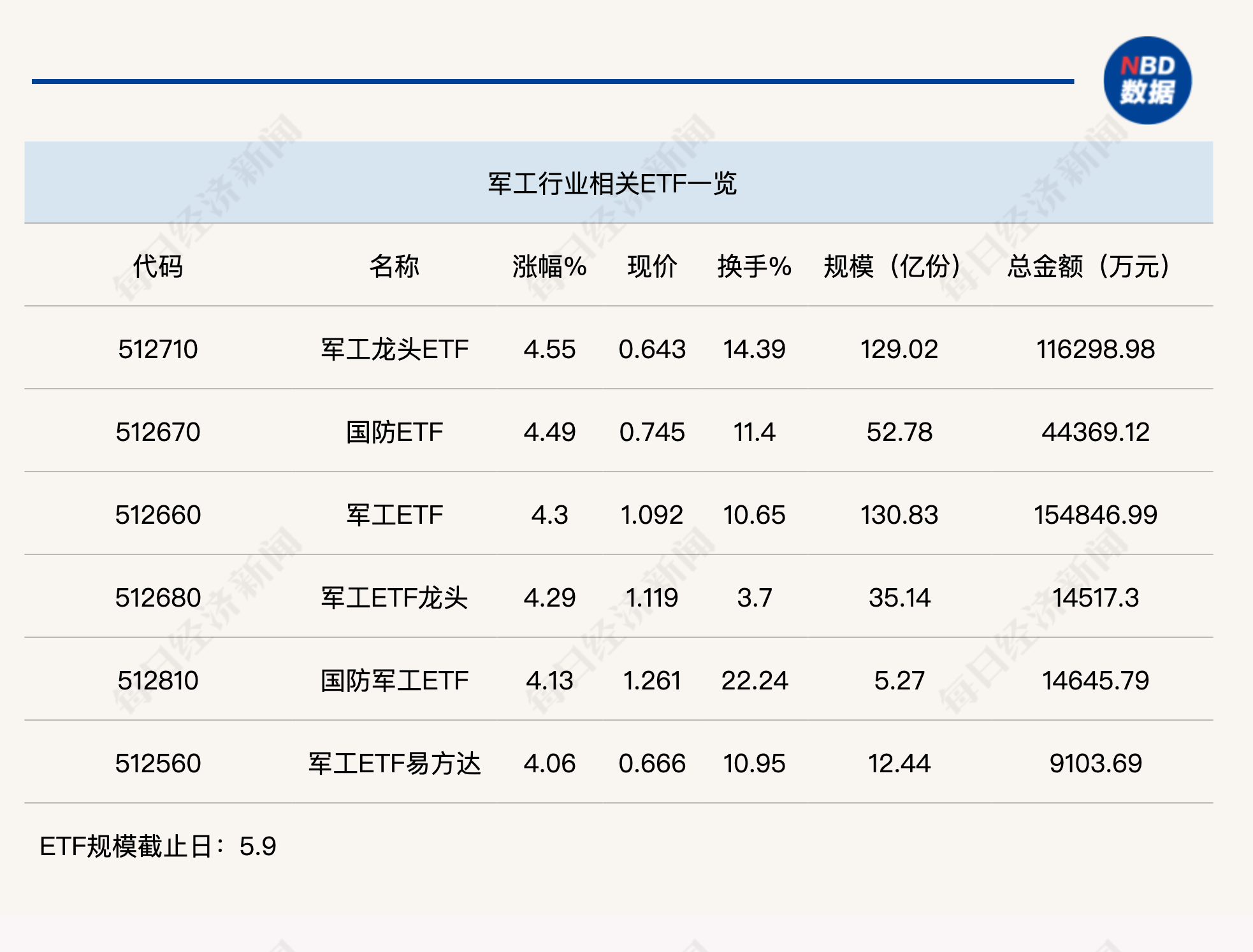行业ETF风向标丨再度领涨全市场,6只军工ETF半日涨幅超4%