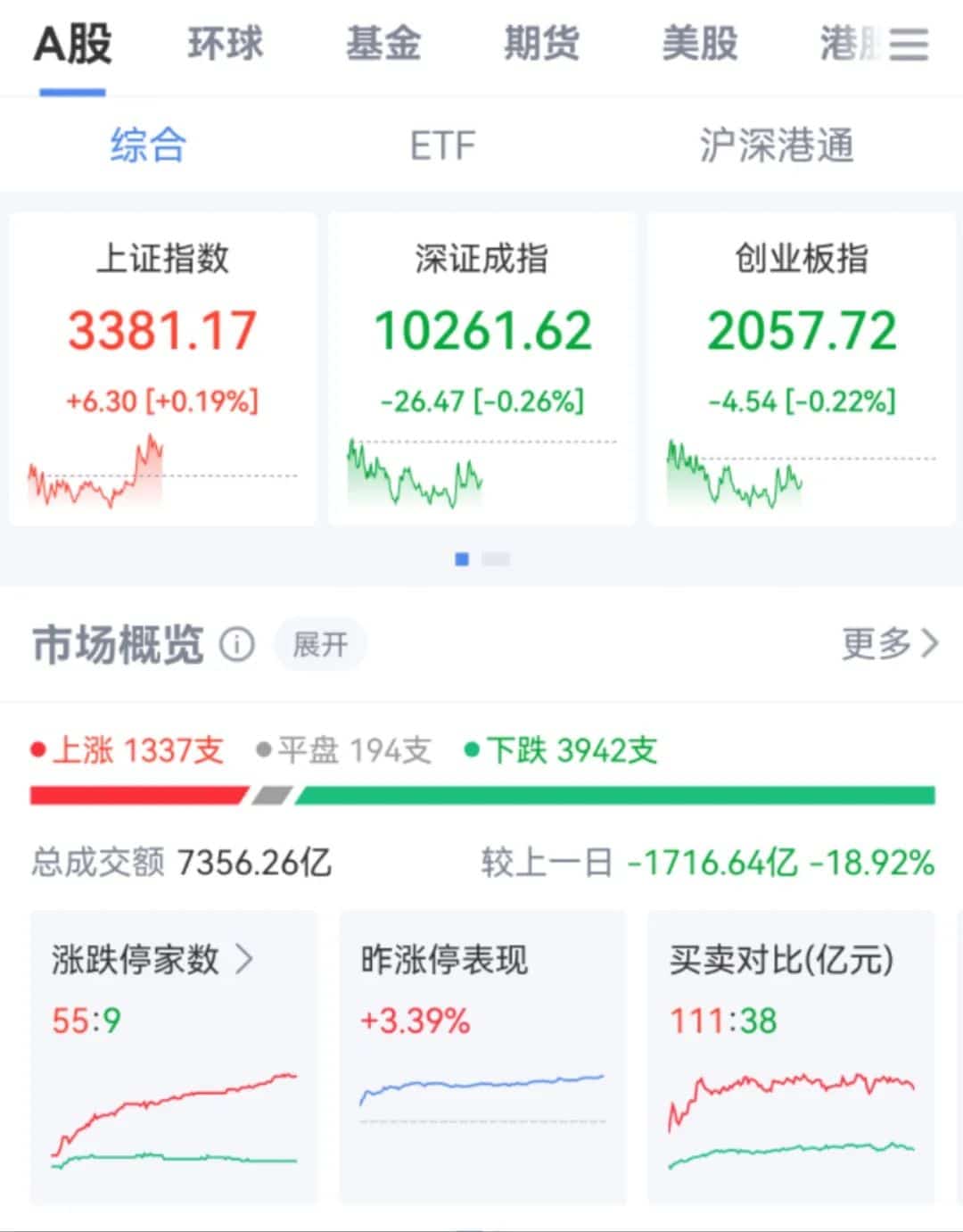 三大指数涨跌不一,农业银行股价再创历史新高!