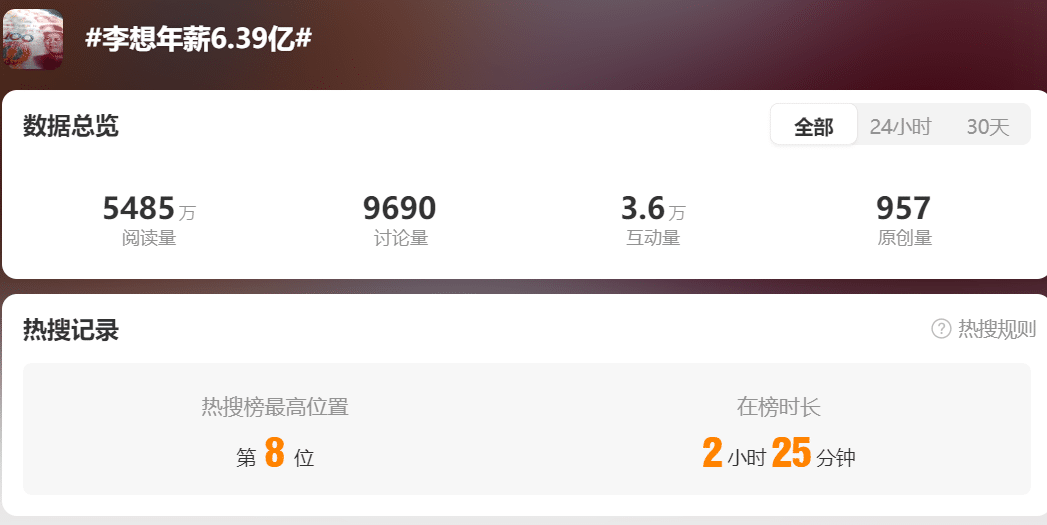 「李想年薪6.39亿」上热搜！官方回应：实际只有266万元，剩下6.36亿元都是激励，现在想拿还要倒贴2.3亿元……