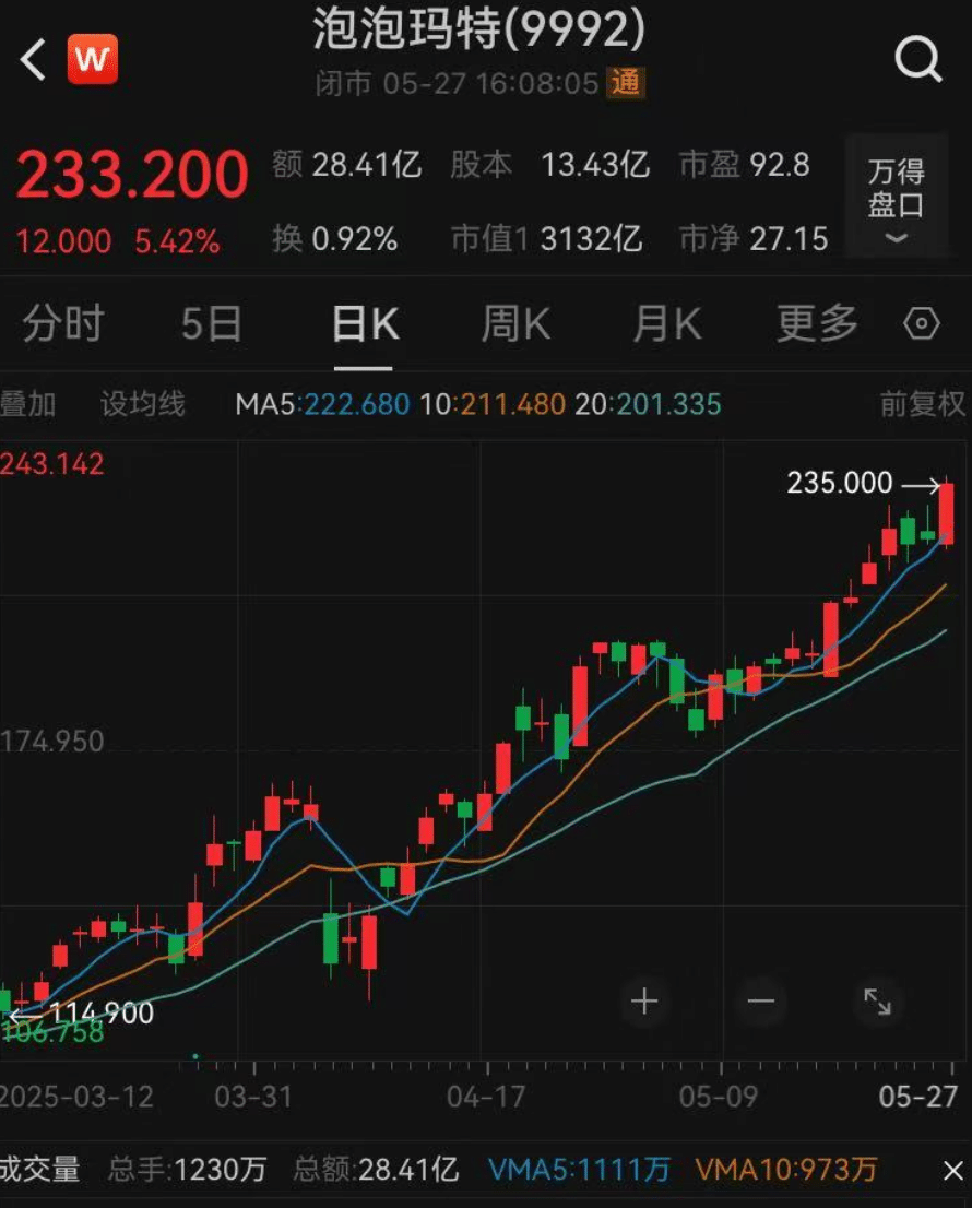 「年轻人的茅台」爆火！连贝克汉姆都在晒，英国博主从曼城连夜赶到伦敦排队抢！最火一款原价599元，二手价已破1万元