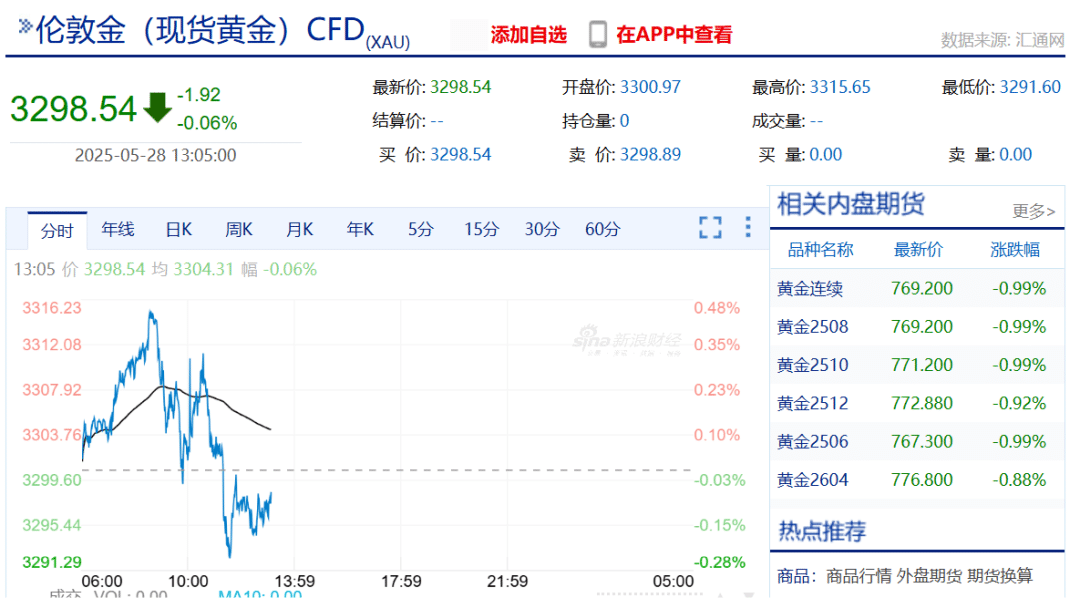 金价巨震！有人砸40万元买金被「套牢」，「从赚5万到亏3万」，专家解读！这地市民烈日下排队百米抢购黄金，「每克只要600多元」