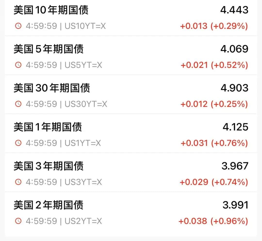 3月中国减持189亿美元美债至7654亿美元!中国变为第三大债主,英国升至第二