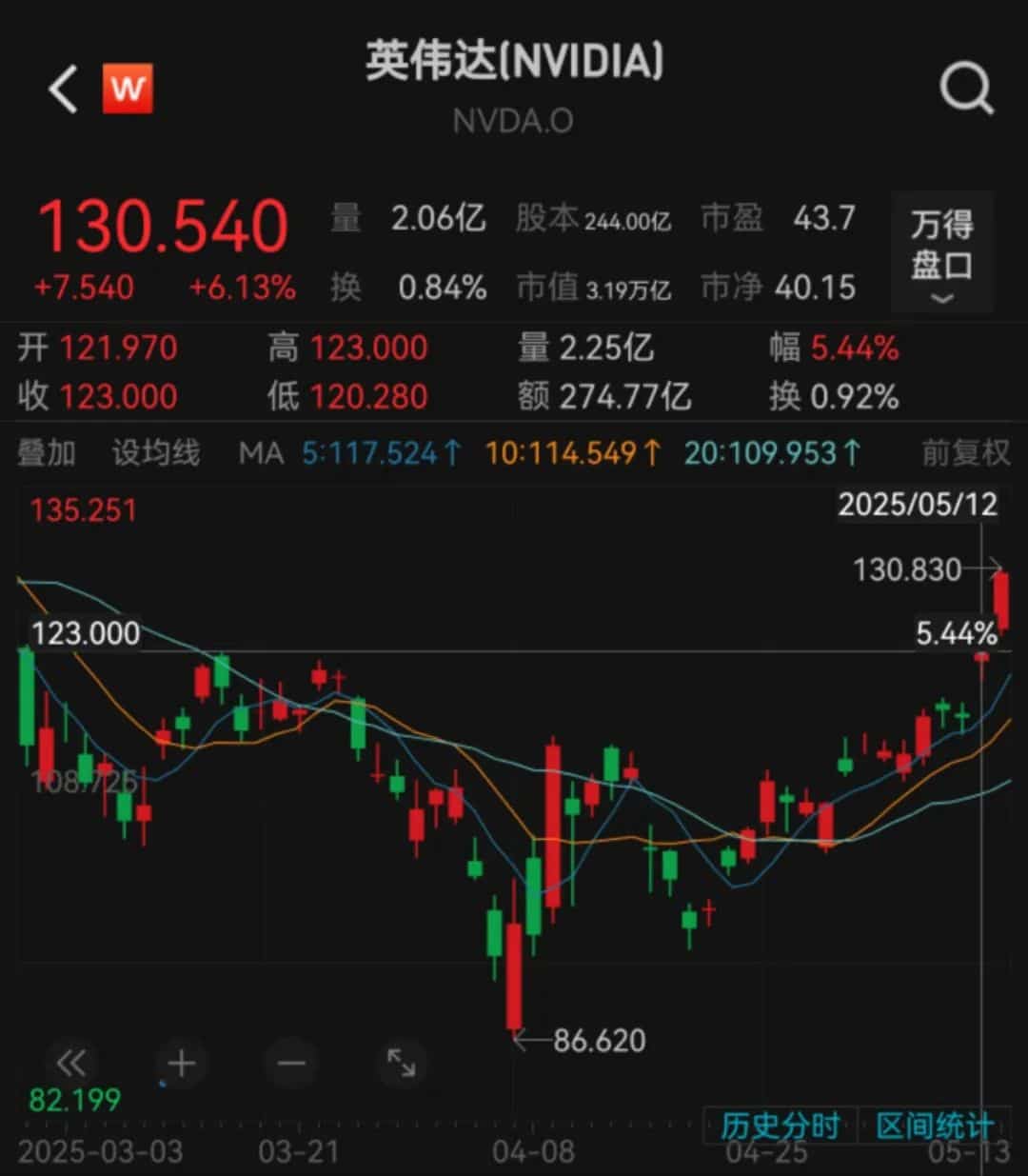 突传重磅！英伟达大涨