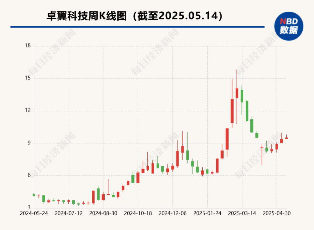实控人一审获刑七年，所持股份将被司法拍卖，记者实探「华为概念股」卓翼科技